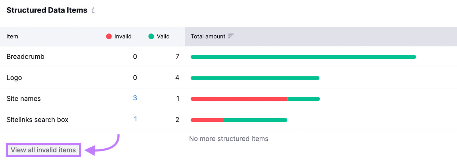 "Structured Data Items” table