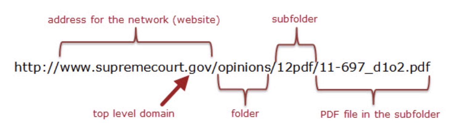 A page URL broken down by sections