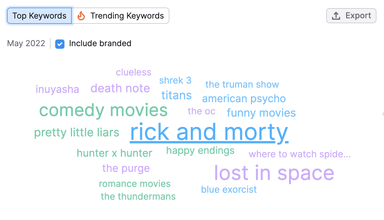 Top Keywords in Market Explorer