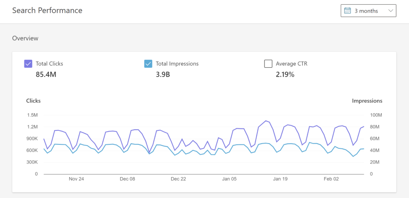 Bing Webmaster Tools, performance