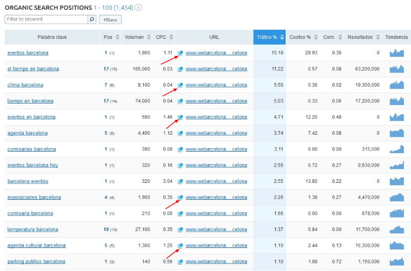 Estudio de las keyword de la competencia