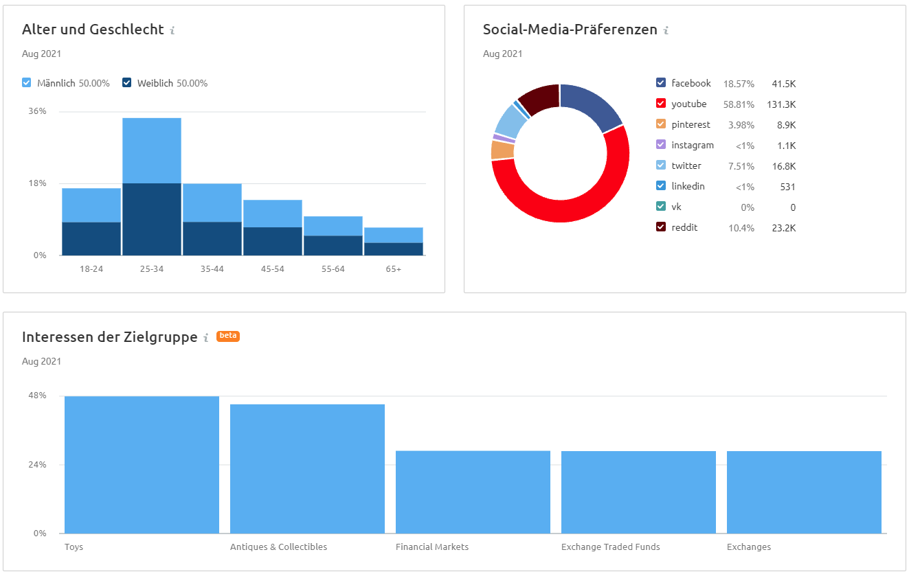 Market Explorer: Zielgruppeninteressen und -demografie