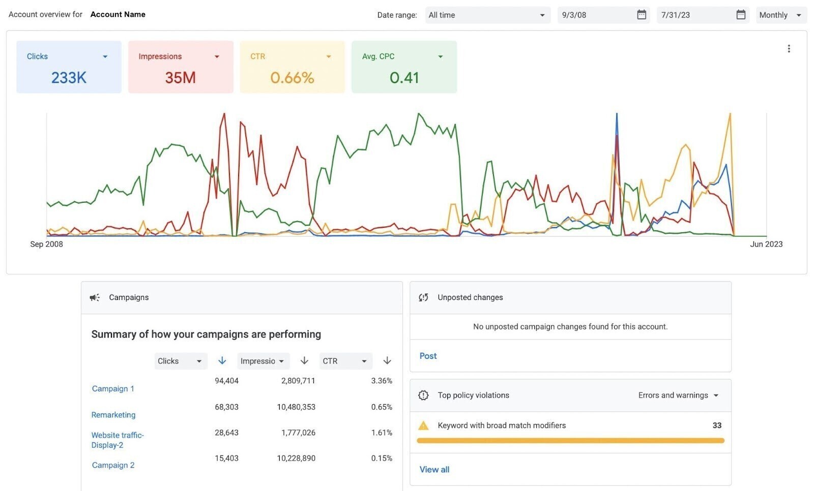 Google Ads exertion   dashboard