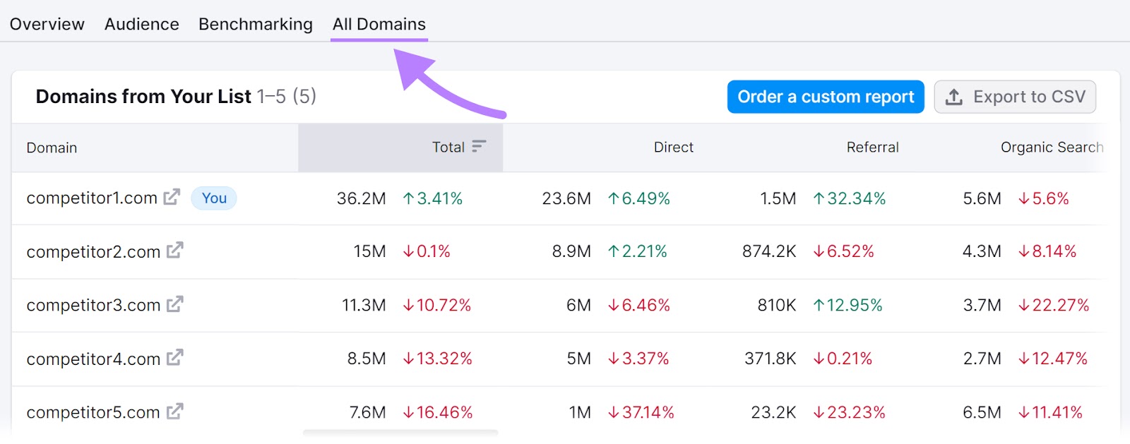 “All Domains” report overview