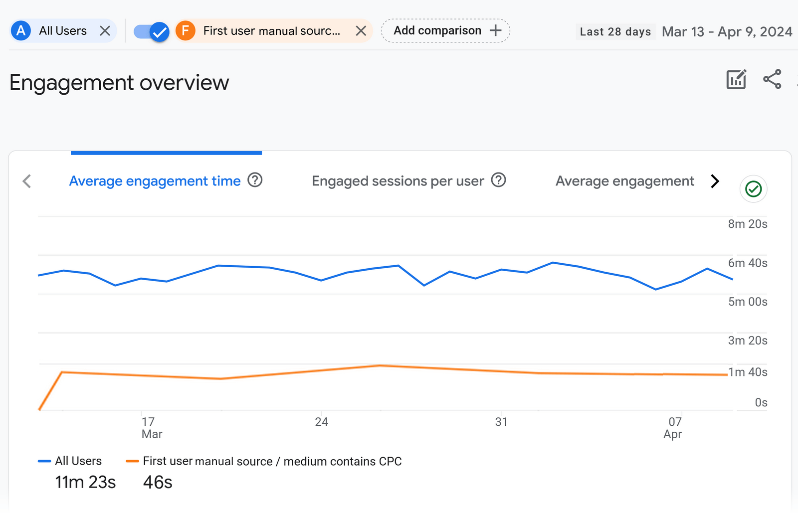 Engagement overview successful  Google Analytics