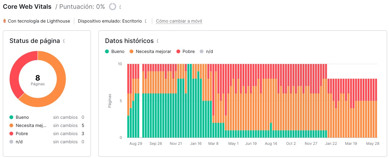 Rendimiento de Core Web Vitals en Semrush