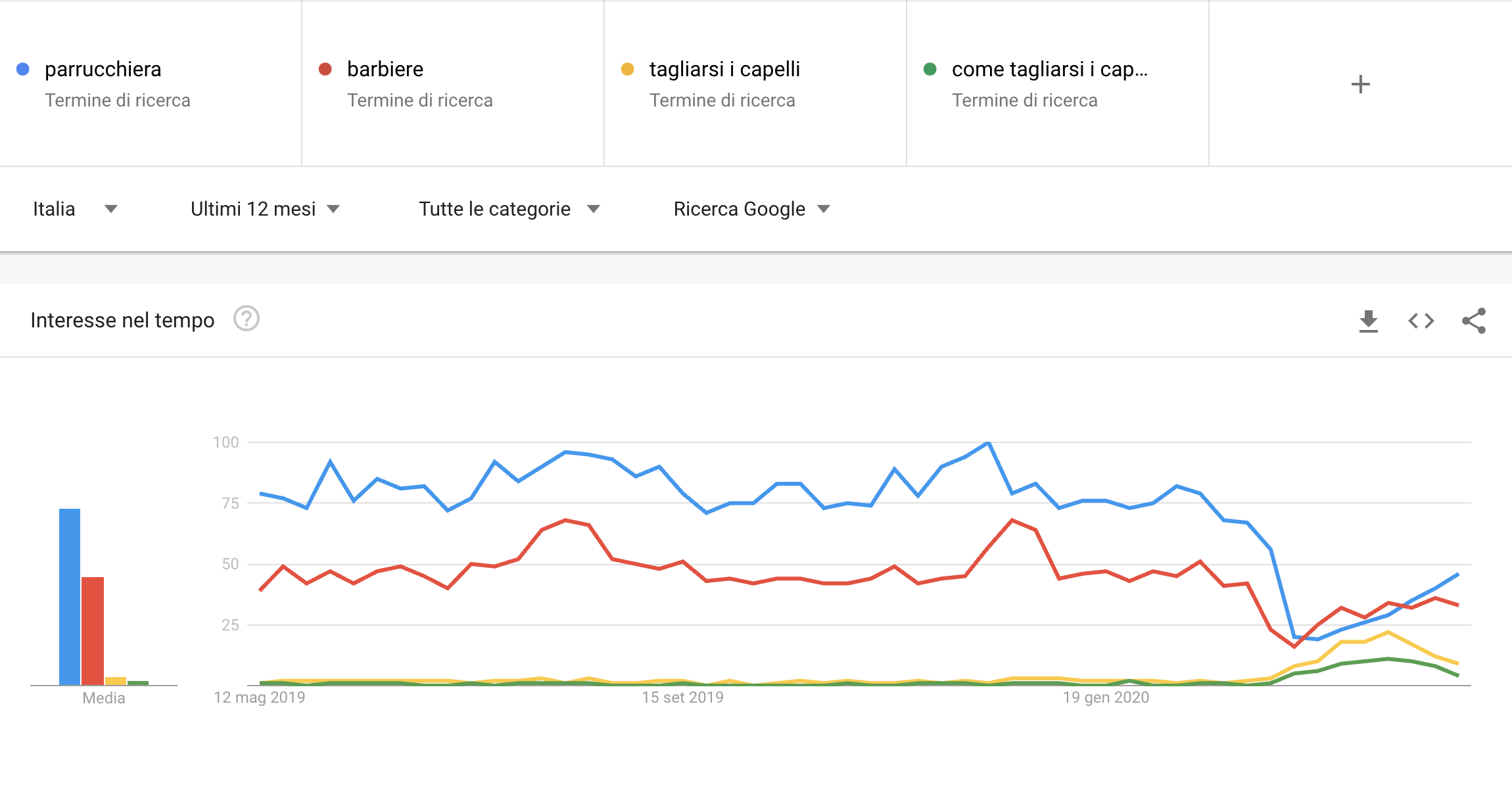 Trend Barbiere e parrcchiera