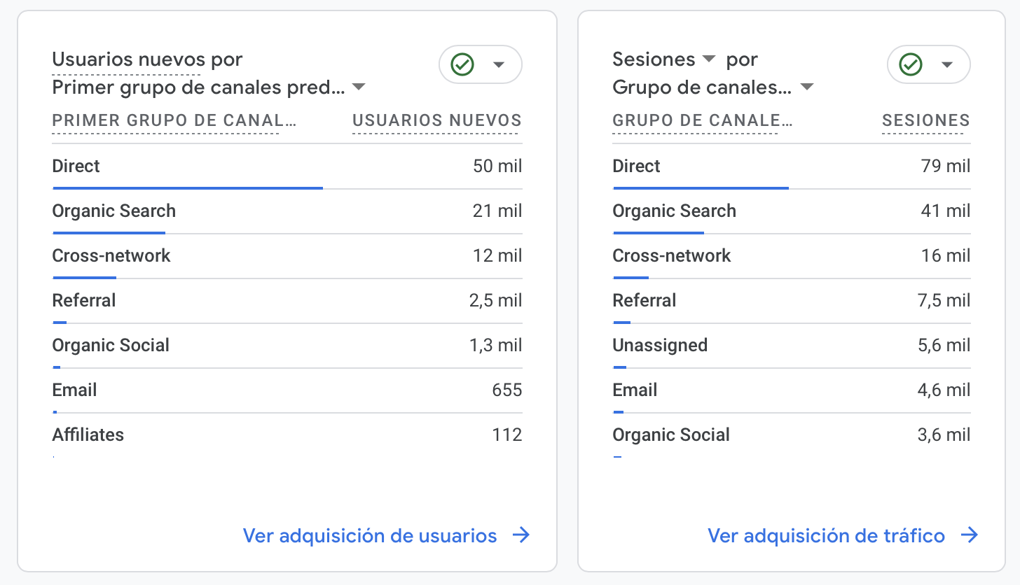 Informe "¿De dónde vienen los usuarios?" en GA4