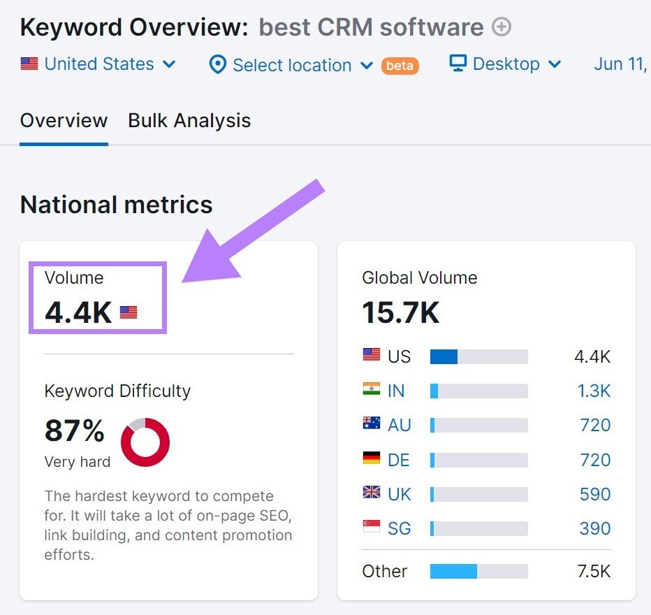 search volume metric for “best CRM software” In Keyword Overview tool showing 4.4K