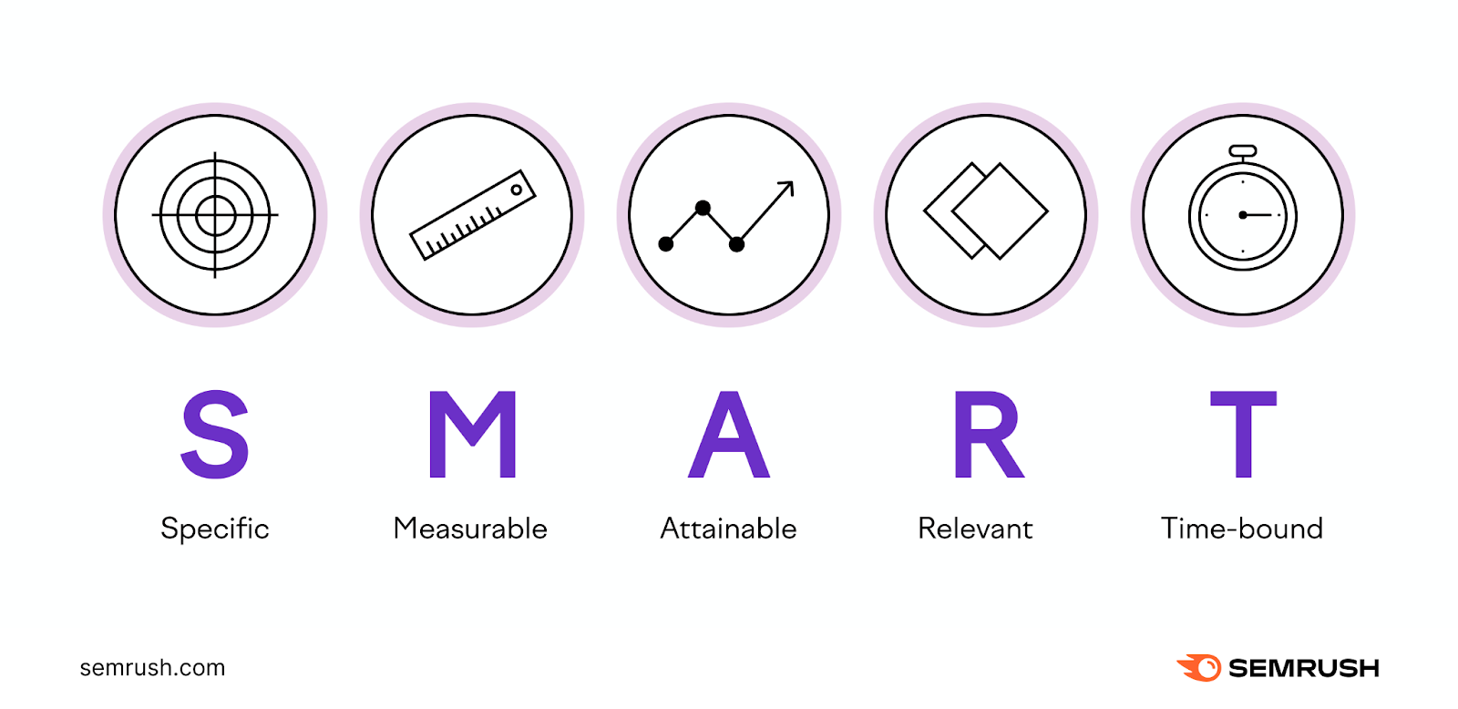 A visual showing what SMART goals stand for