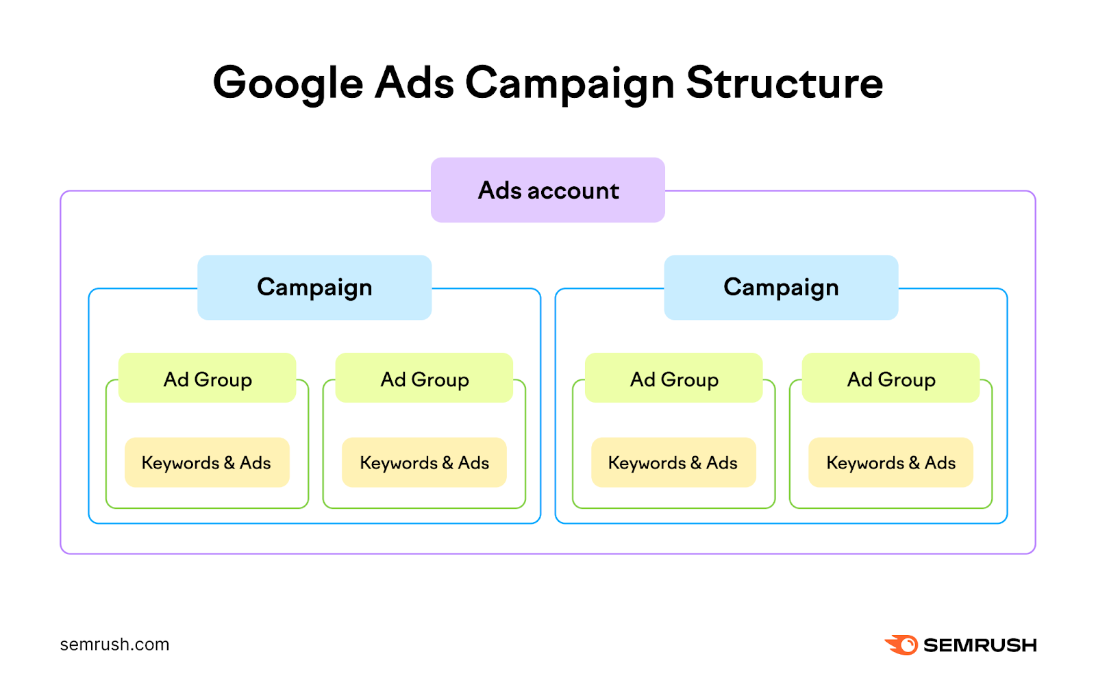 Within an ads account, you can have multiple campaigns. Within each campaign you can have multiple ad groups. And within each ad group you have keywords and the ads themselves.