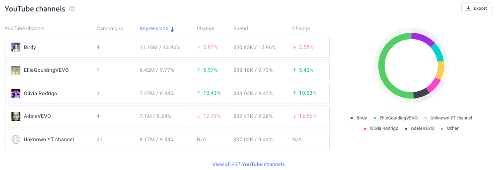 top YouTube channels that published Tesco's ads