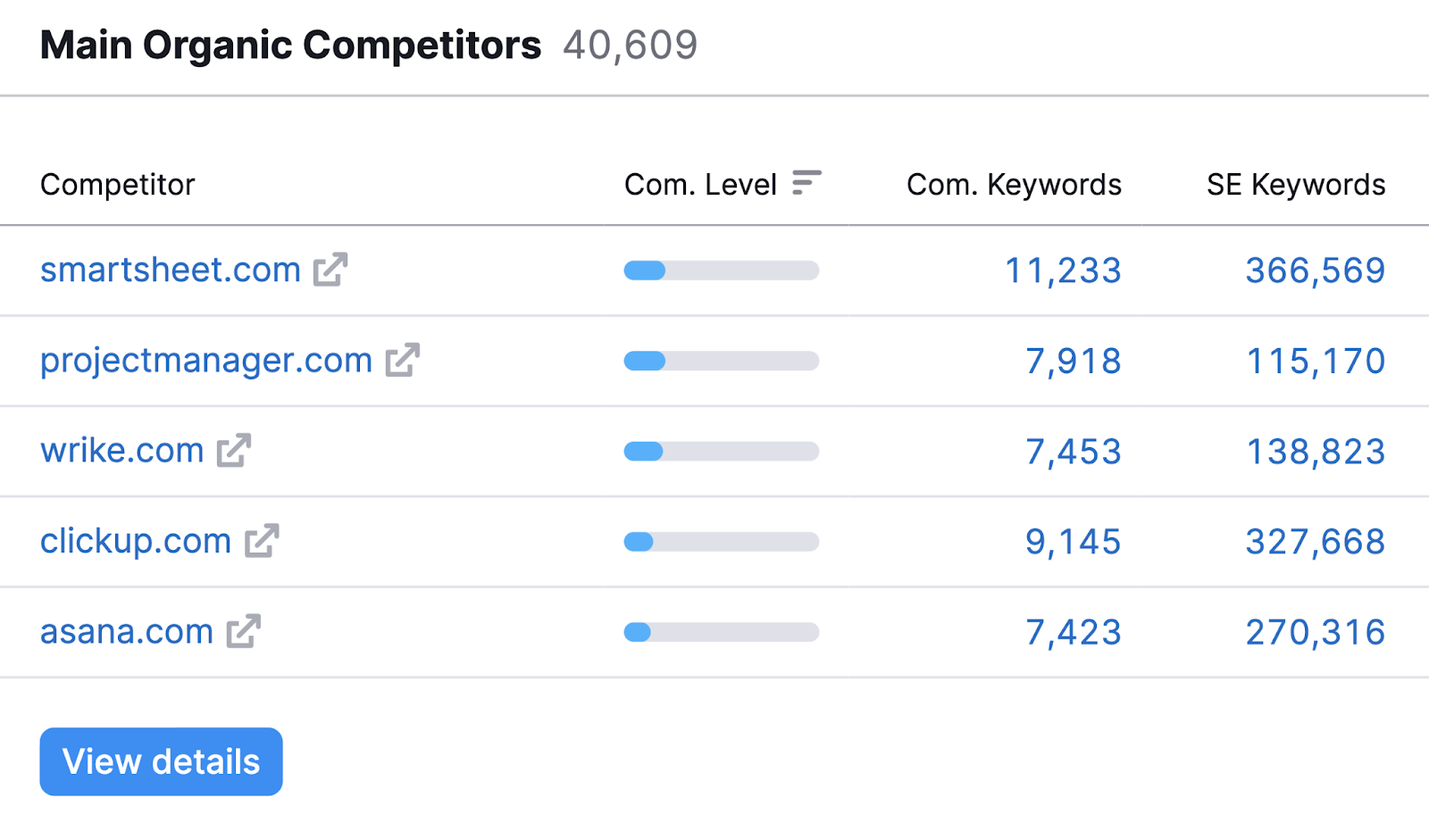 “Main Organic Competitors” section in Domain Overview tool