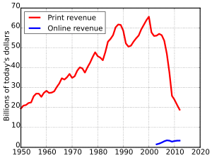 Ingressi della carta stampata e dei media digitali