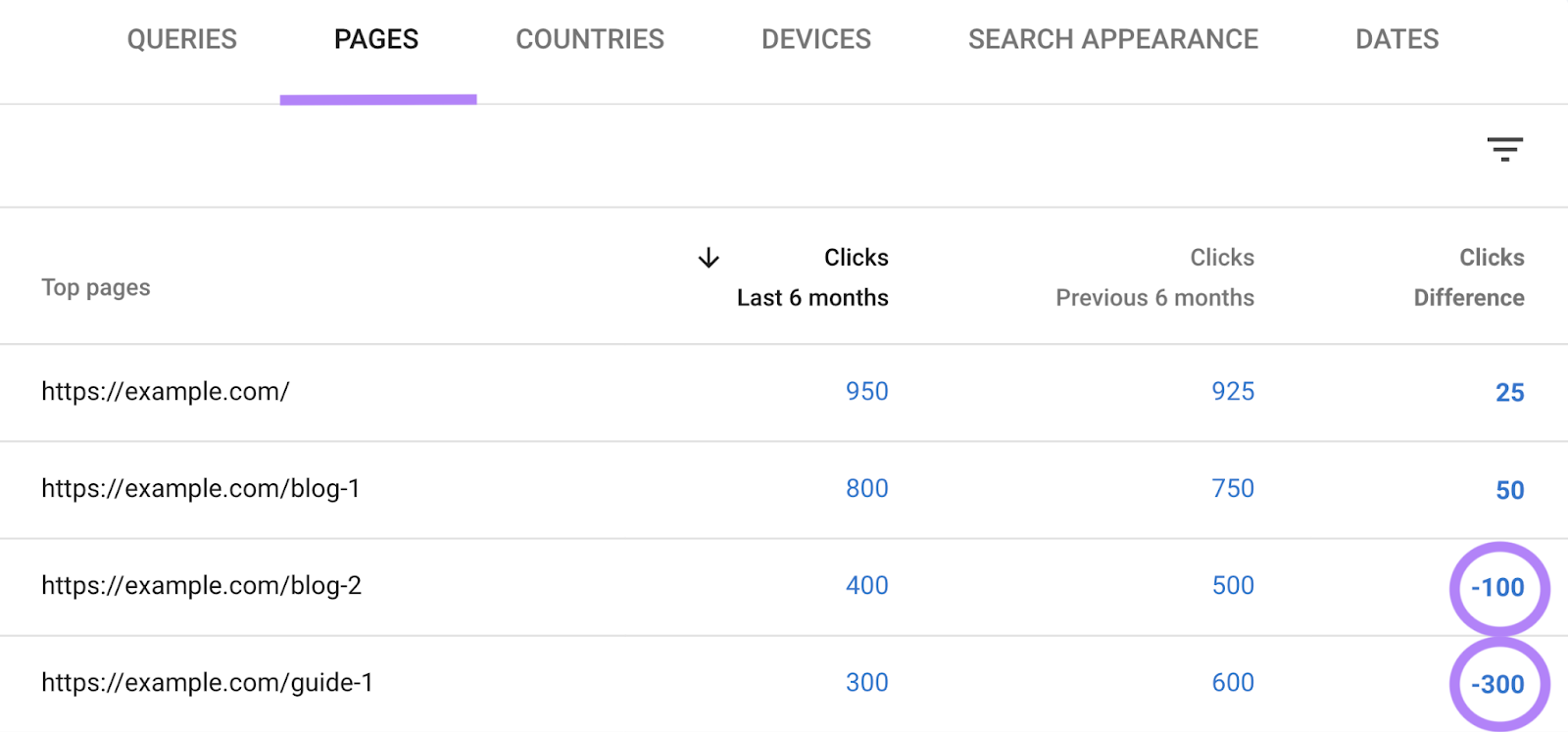 pages report with negative clicks difference highlighted for two pages