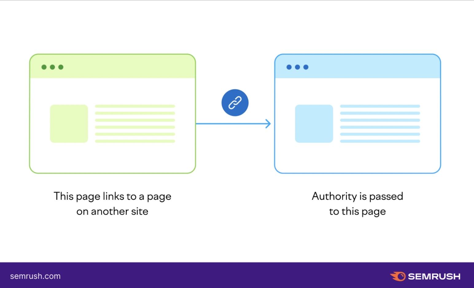 A page that links to another site passes authority to that site