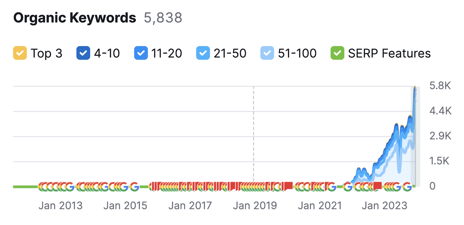 organic keywords overview shows a line graph, trending upward