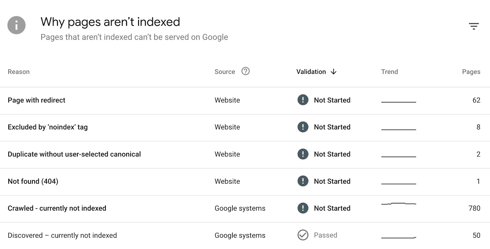 Why pages aren't indexed section on Google Search Console with reasons like page with redirect, not found (404), etc.