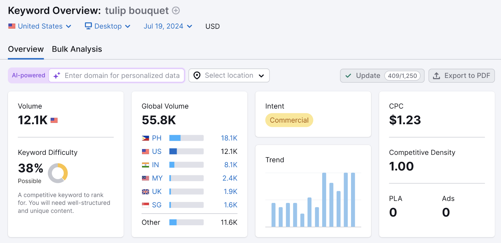 keyword's search volume, keyword difficulty, intent, trend, cpc, and more