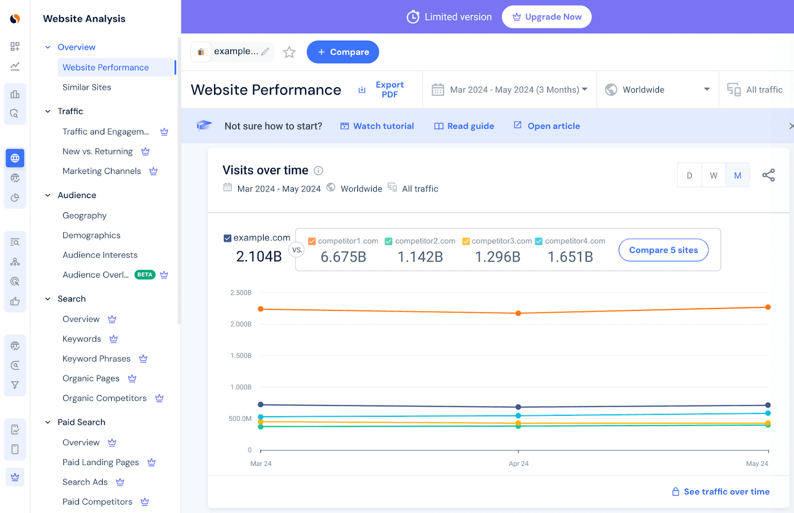 SimilarWeb dashboard showing website performance and comparing it with four other sites, including visit metrics over time.