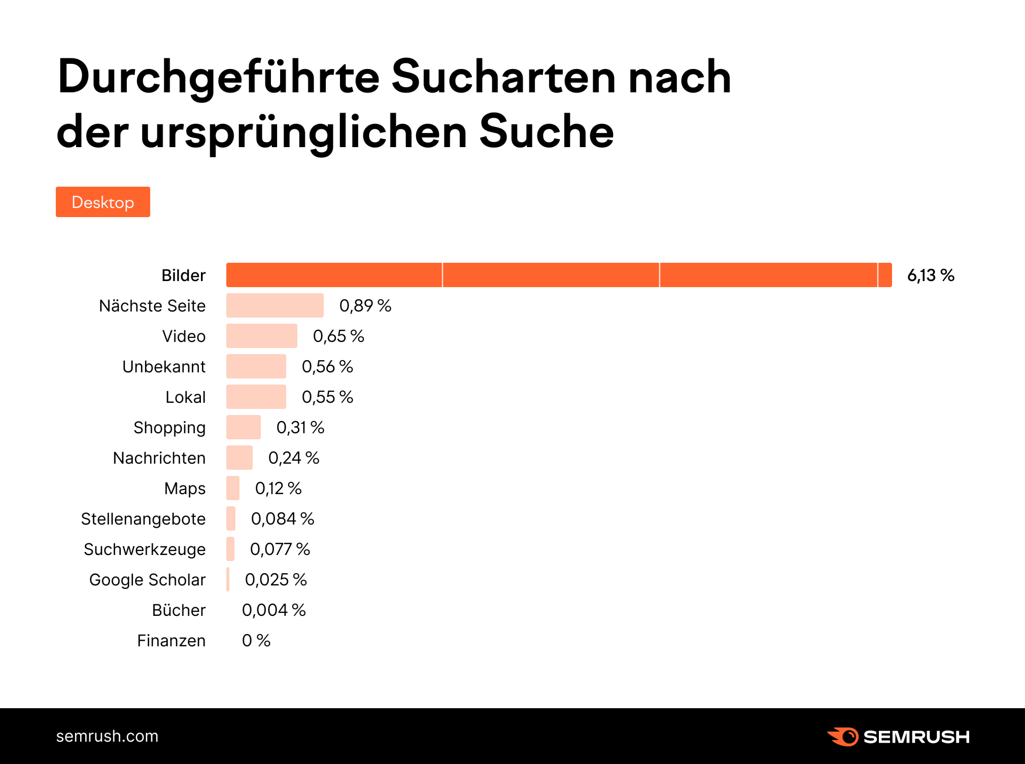 Diagramm: Durchgeführte Sucharten nach der ursprünglichen Suche - Desktop