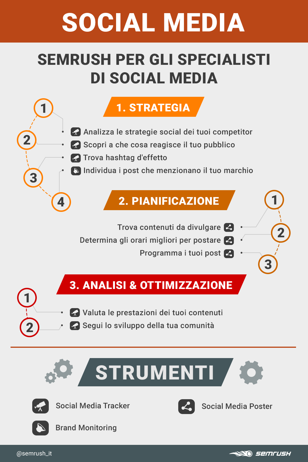 Gli strumenti per il social media marketing che ti offre SEMrush in una pratica infografica