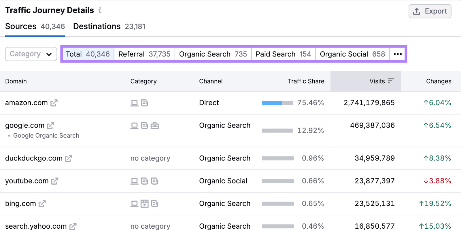 Traffic Journey Details by source with filters highlighted to drill down into each channel.