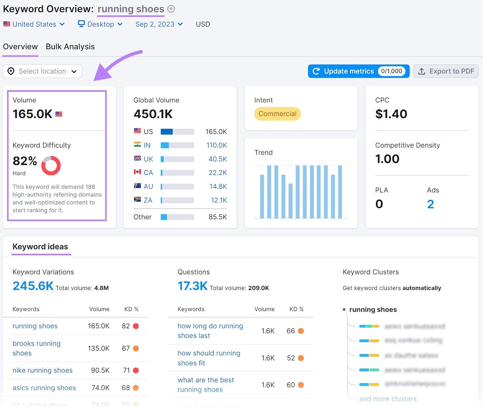 The Keyword Overview report for "running shoes"