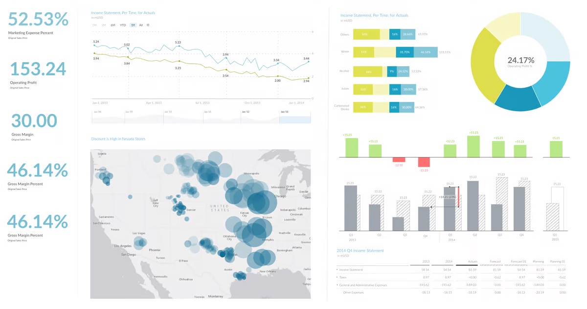 "SAP Analytics Cloud" dashboard showing an income statement with data and charts on expenses, profit, performance by region, etc.