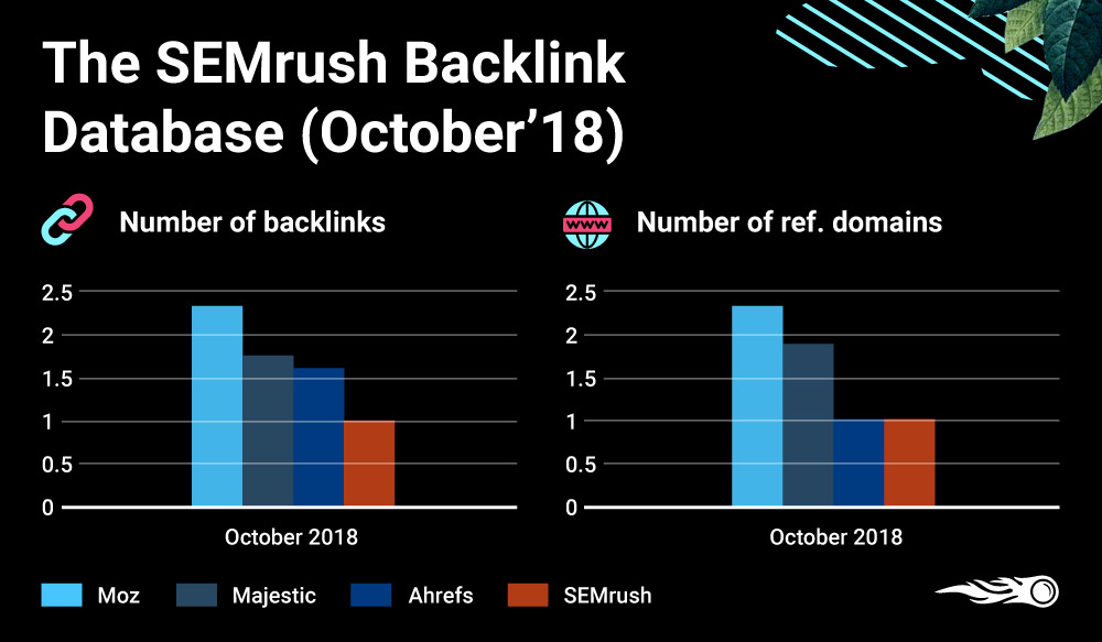 The ratio of SEMrush backlink database to the competitors