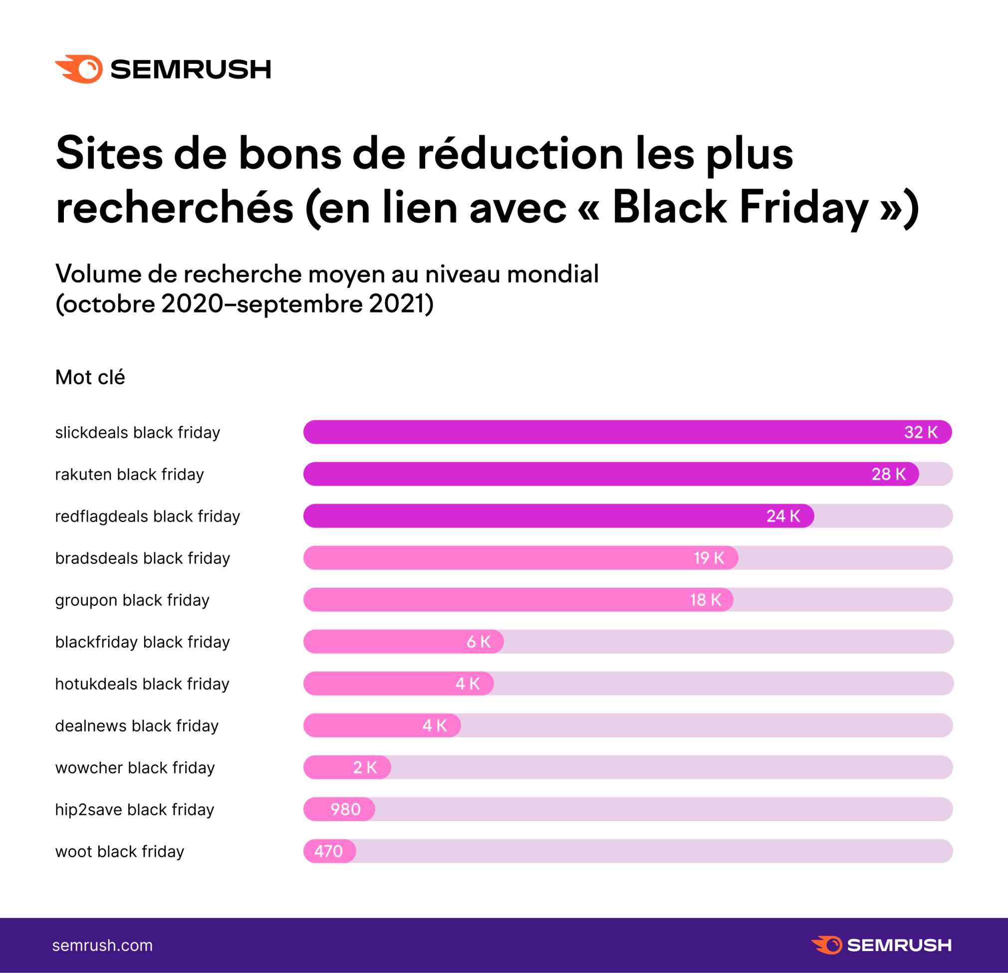 Semrush sites de bons de réduction les plus recherchés avec "black friday"