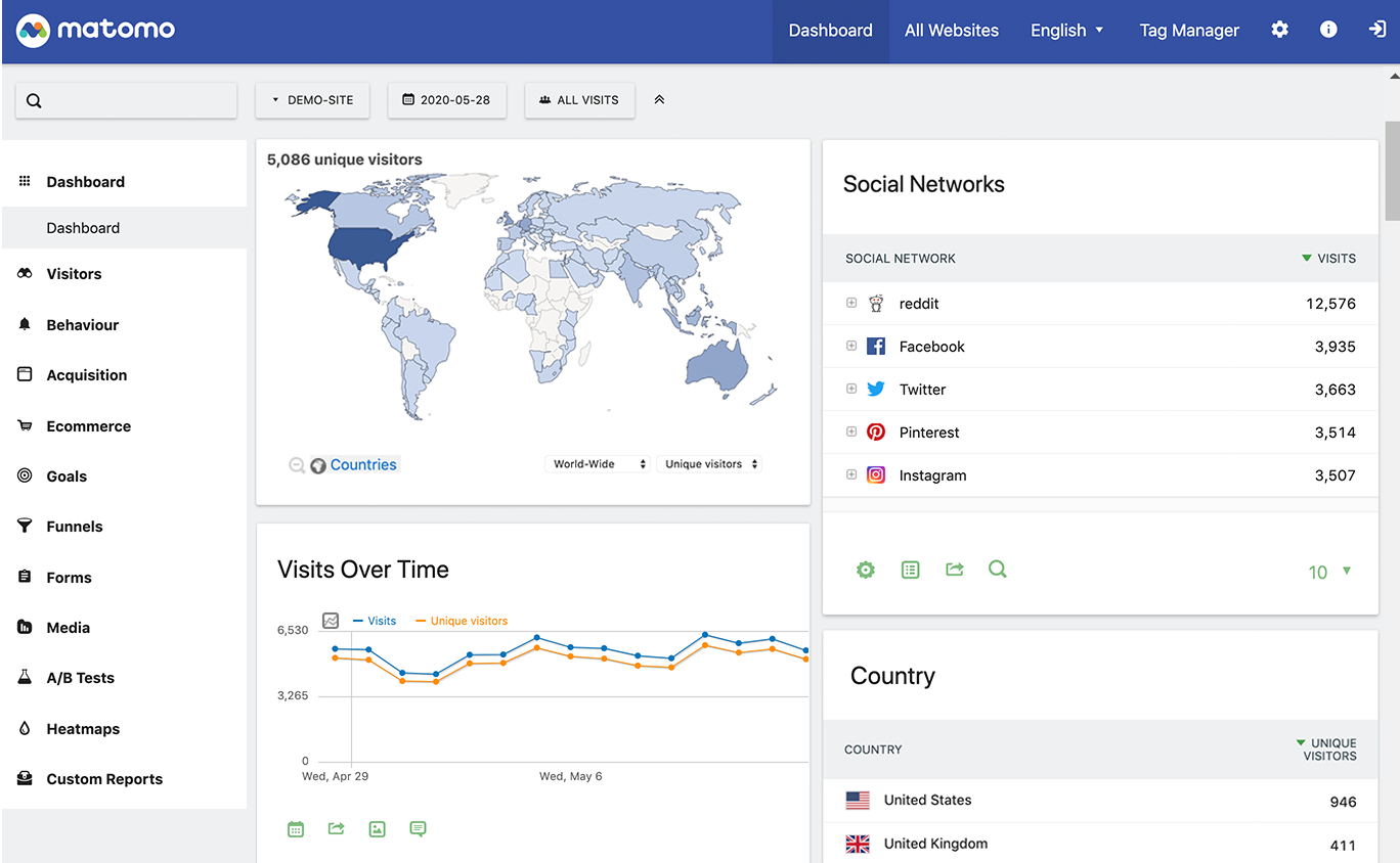 This analytics tool dashboard shows where your blog's unique visitors are located, visits over time, and other behavior metrics.