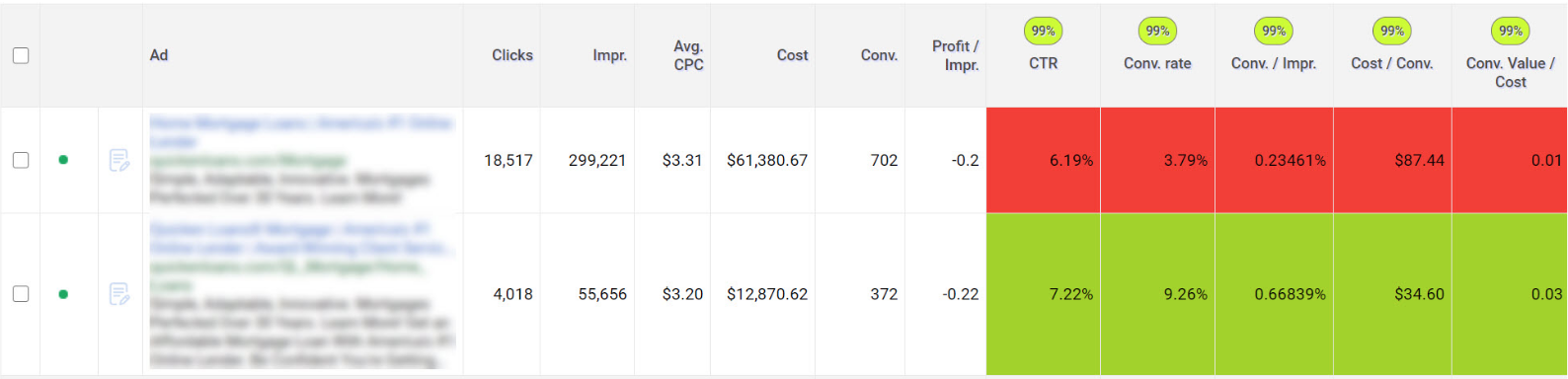 A/B tests results for PPC ads