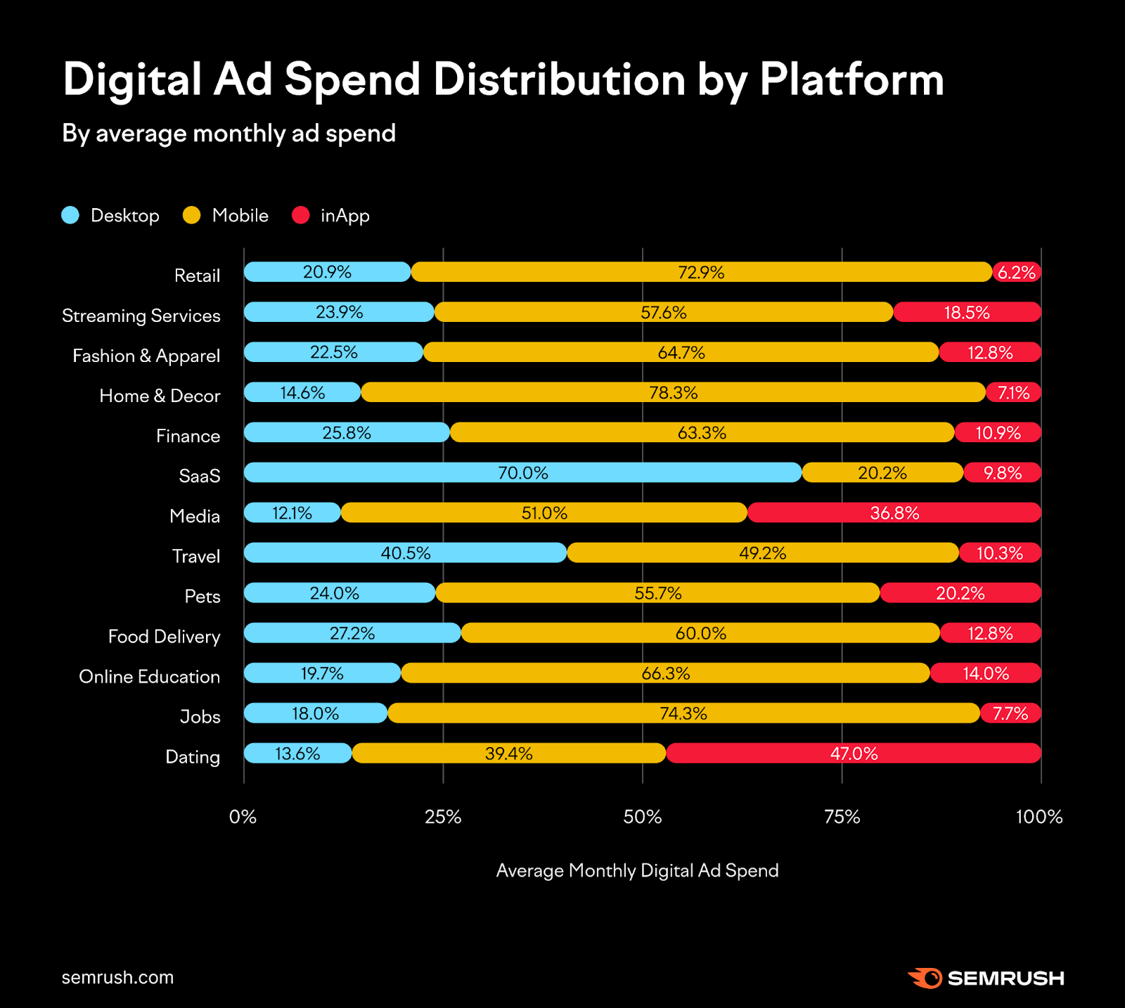 Digital ad spend distribution by platform