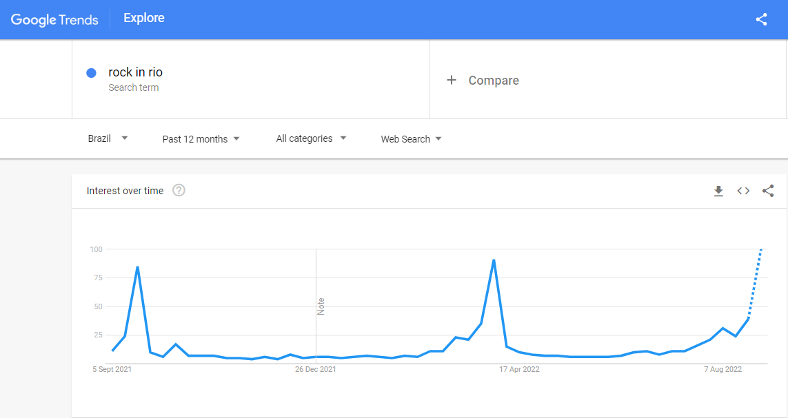 Print do google trends para busca "Rock in rio"