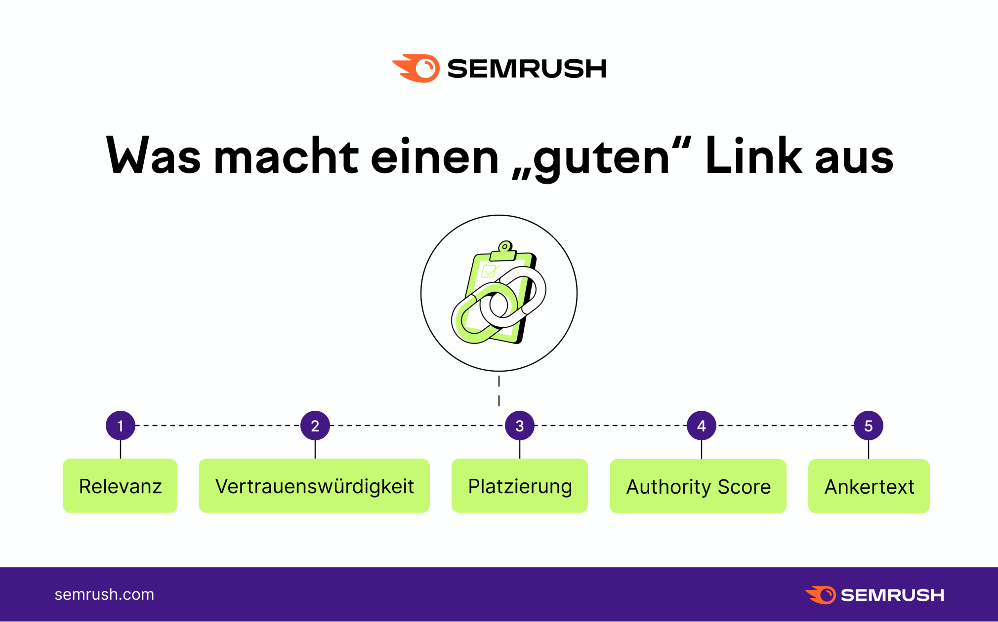 Semrush Infografik guter Link