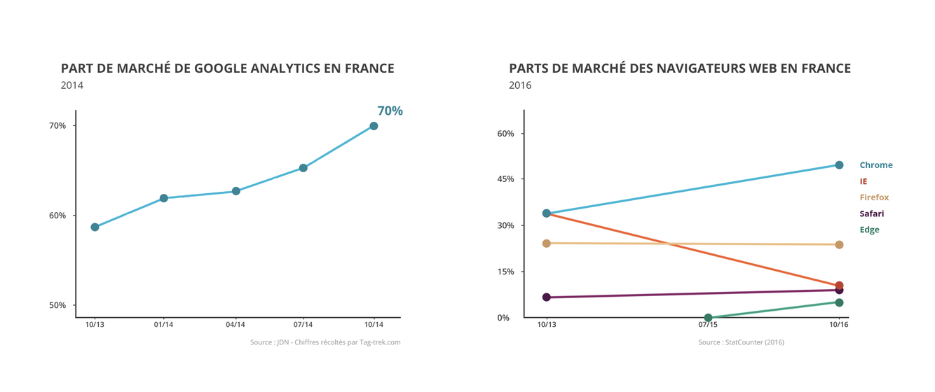 Parts de marché - Engagement : quel impact sur votre référencement ?