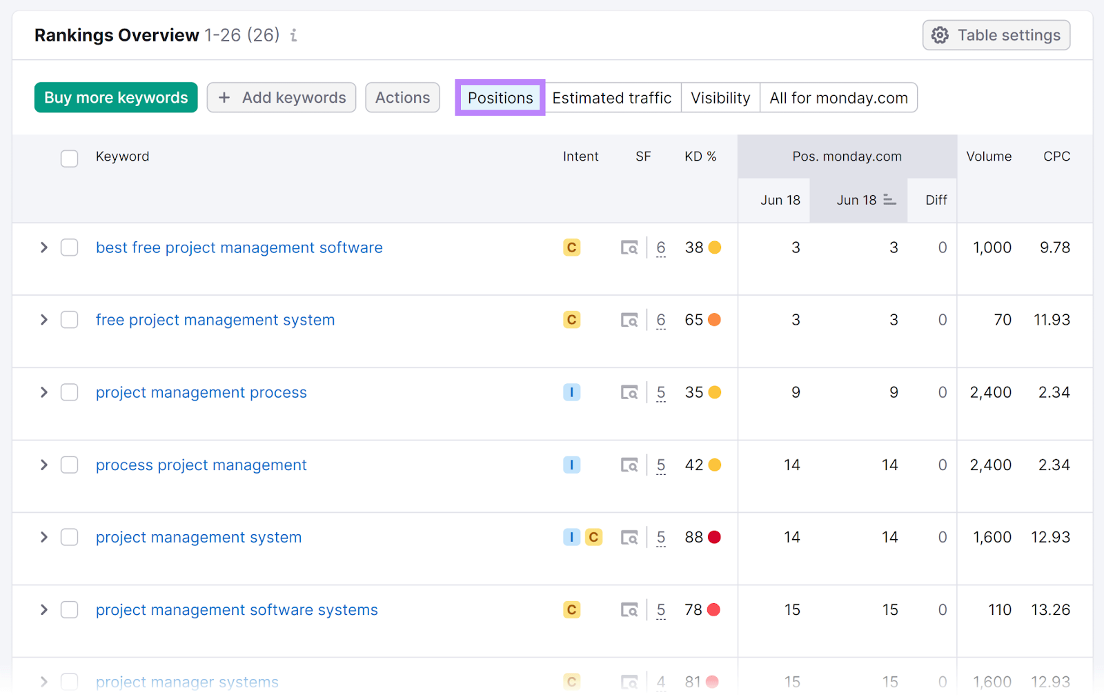 “Rankings Overview” array  successful  Position Tracking tool