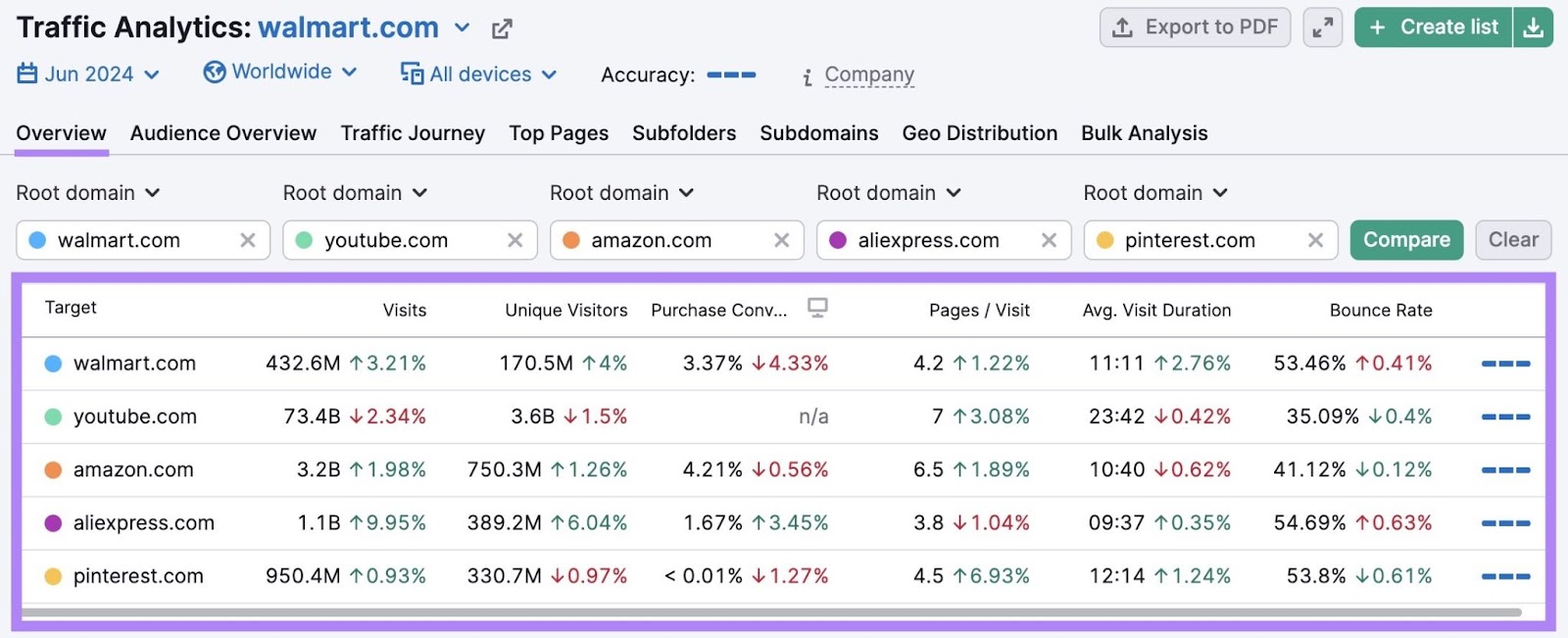 "Overview" in Semrush Traffic Analytics showing metrics for competing domains including unique visitors, visit duration, bounce rate, etc.