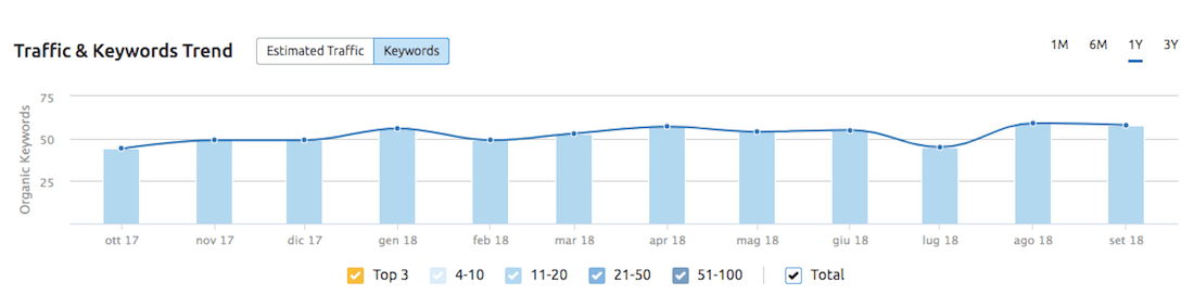 Analizza le keyword e il traffico del tuo blog con Ricerca organica di SEMrush