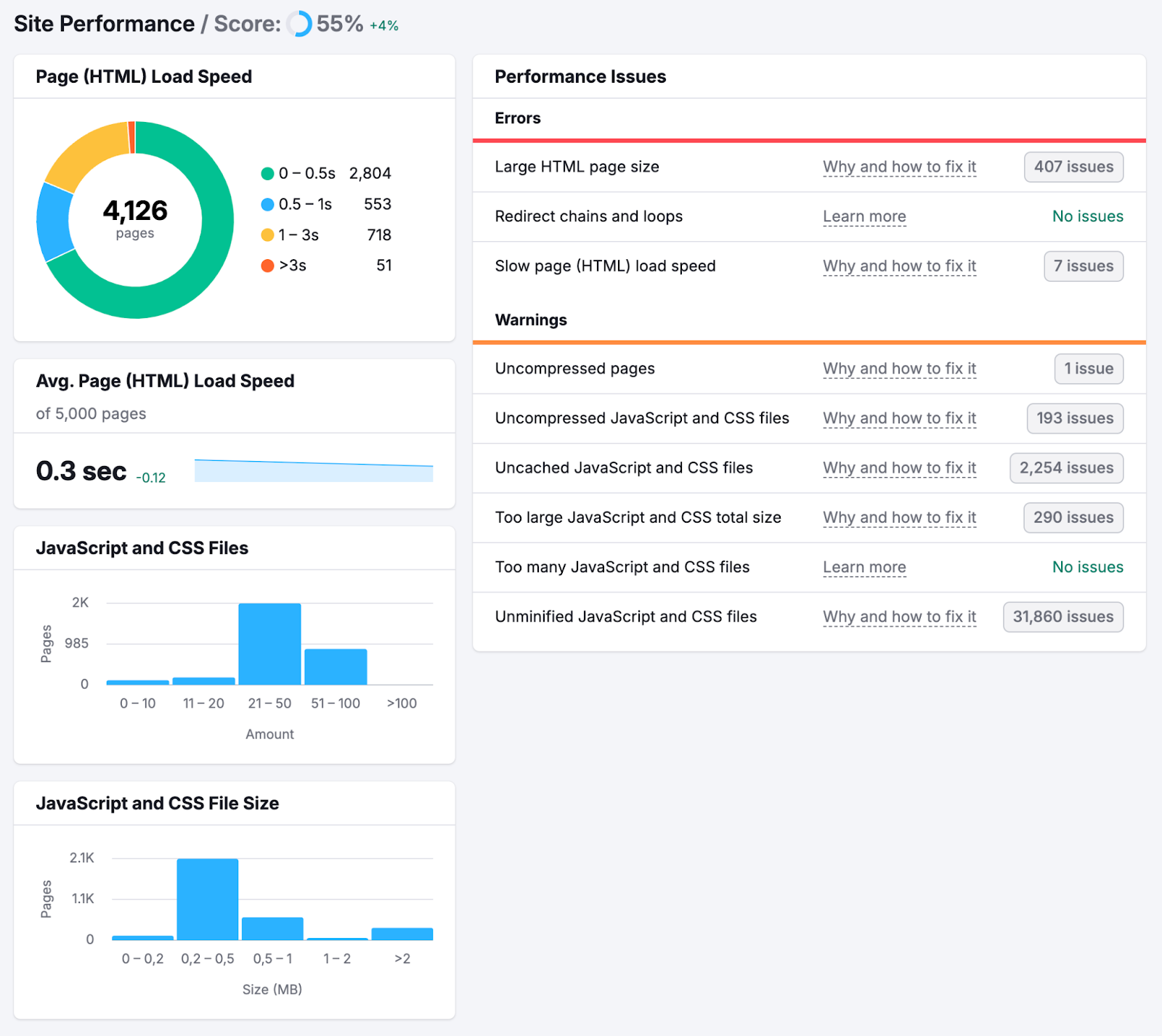 Site performance score for this site is 55%. The report shows issues like large html page size, slow page load speed, and uncompressed pages and files