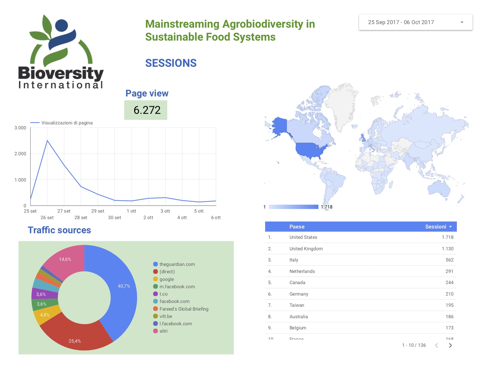 dashboard di una landing page: Bioversity