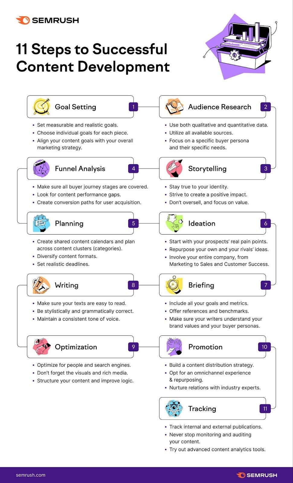 An infographic by Semrush showing 11 steps to successful content development