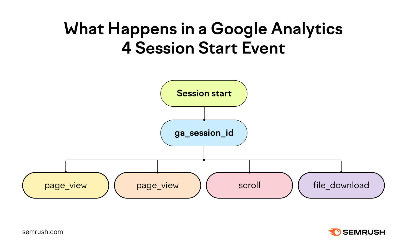 An infographic showing what happens in a GA4 session start event
