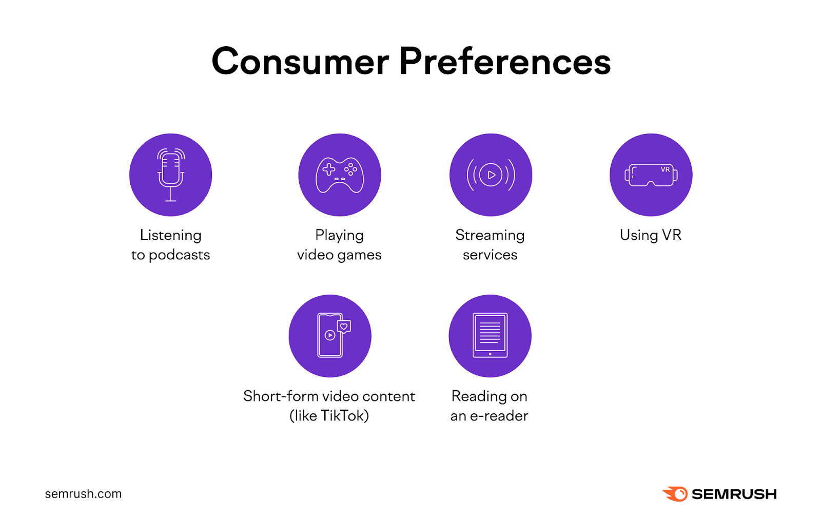 Examples of consumer preferences, including listening to podcasts, playing video games, short-form video content (like TikTok), and others