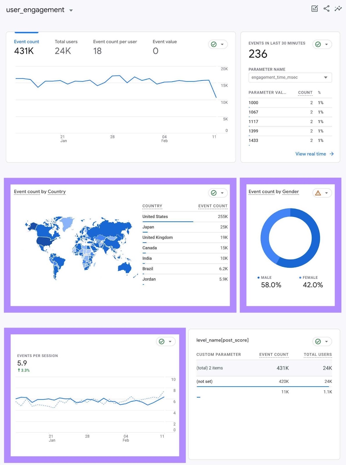 GA4's report for the user_engagement event