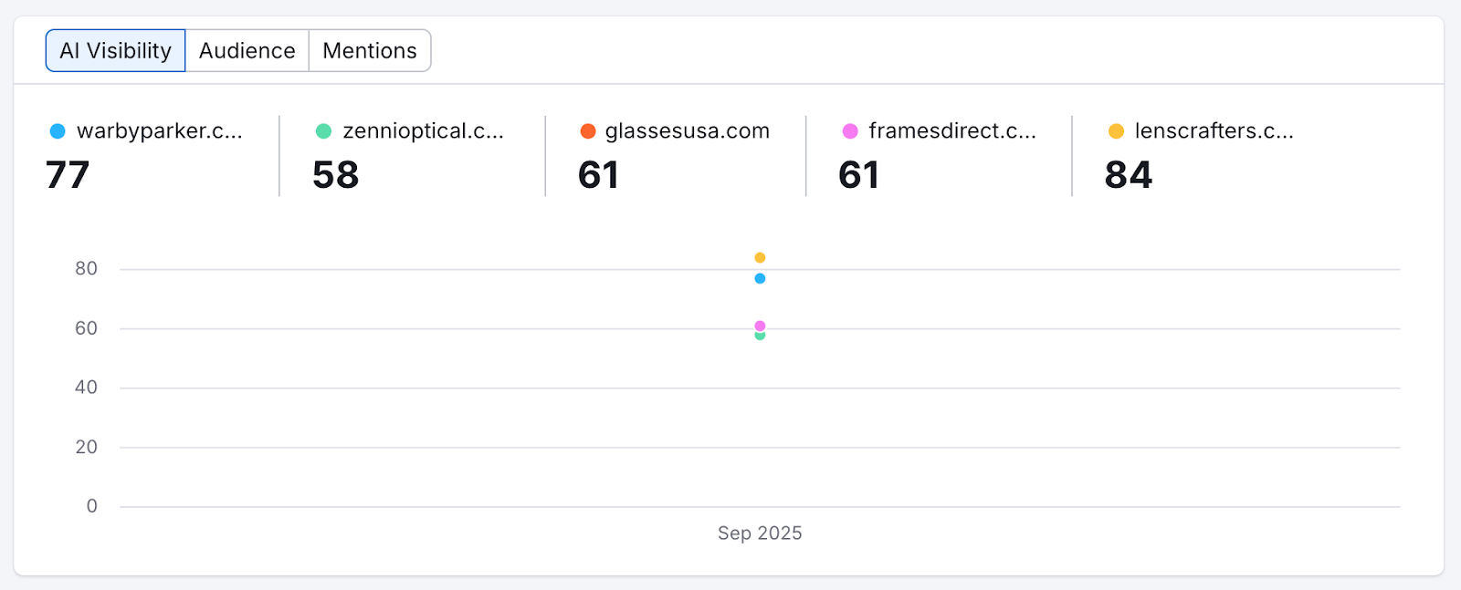 Suivi de la visibilité ChatGPT AI Visibility Toolkit : Comparaison des domaines