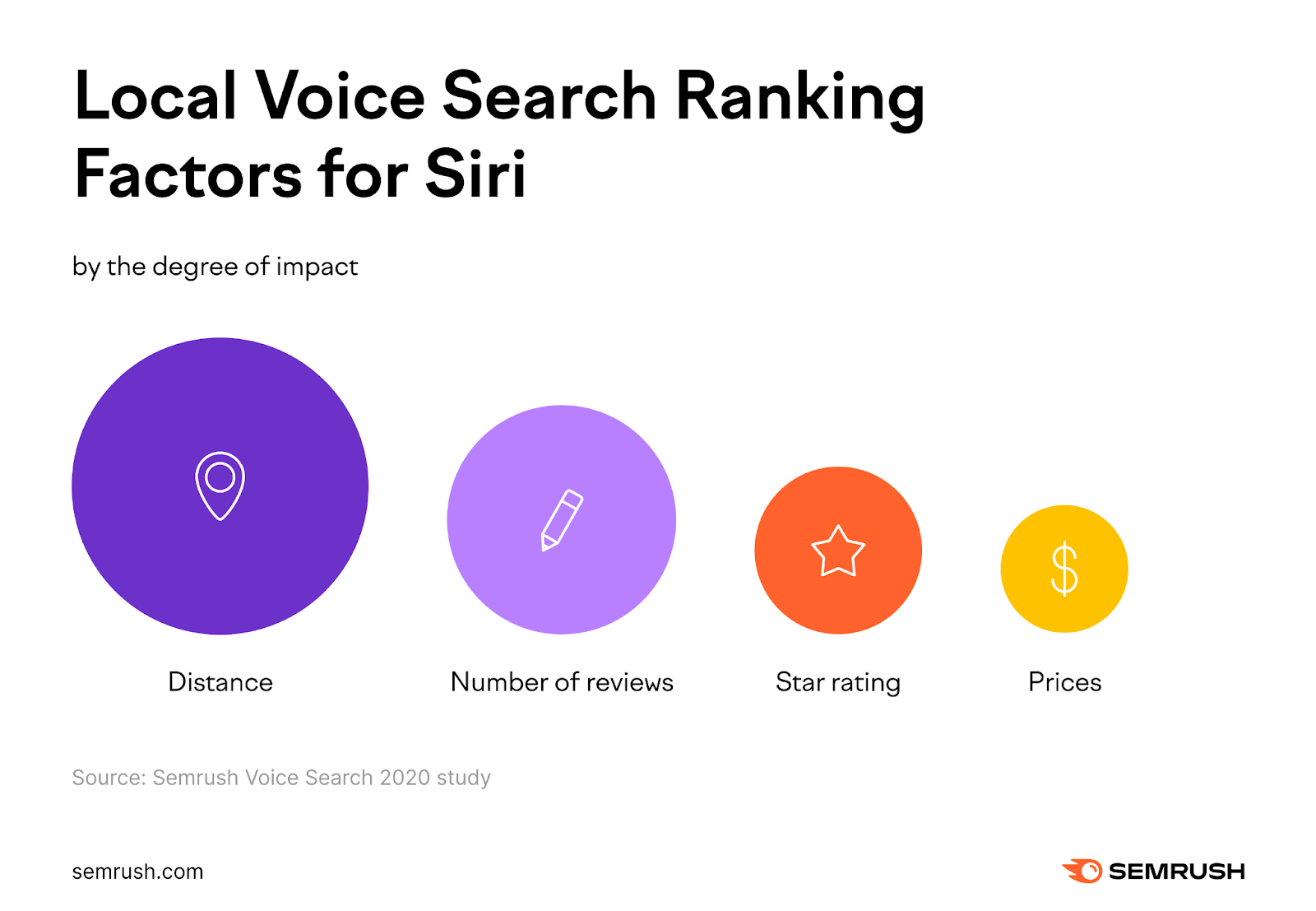 An infographic by Semrush listing local voice search ranking factors for Siri