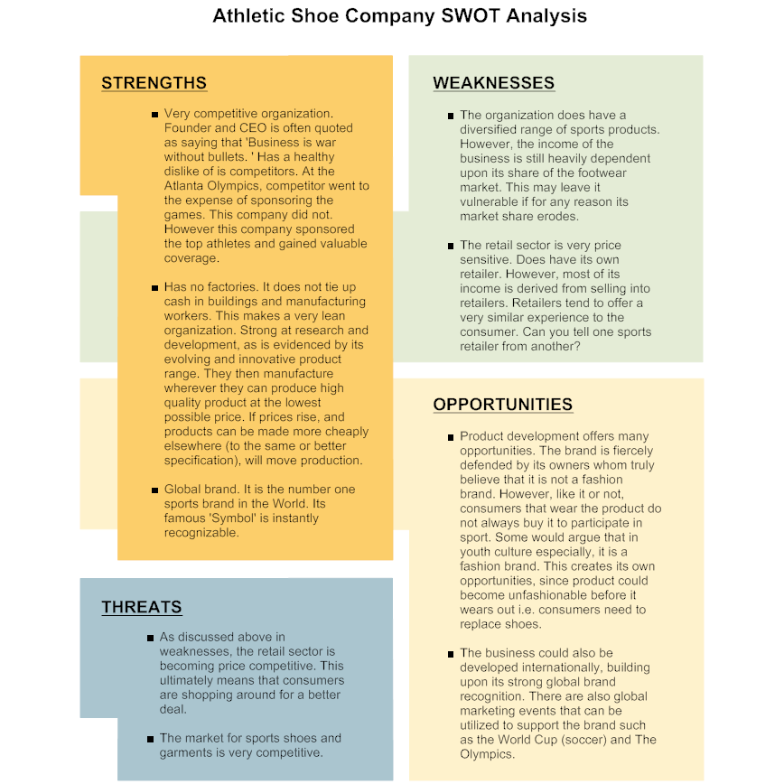 Smart Draw SWOT