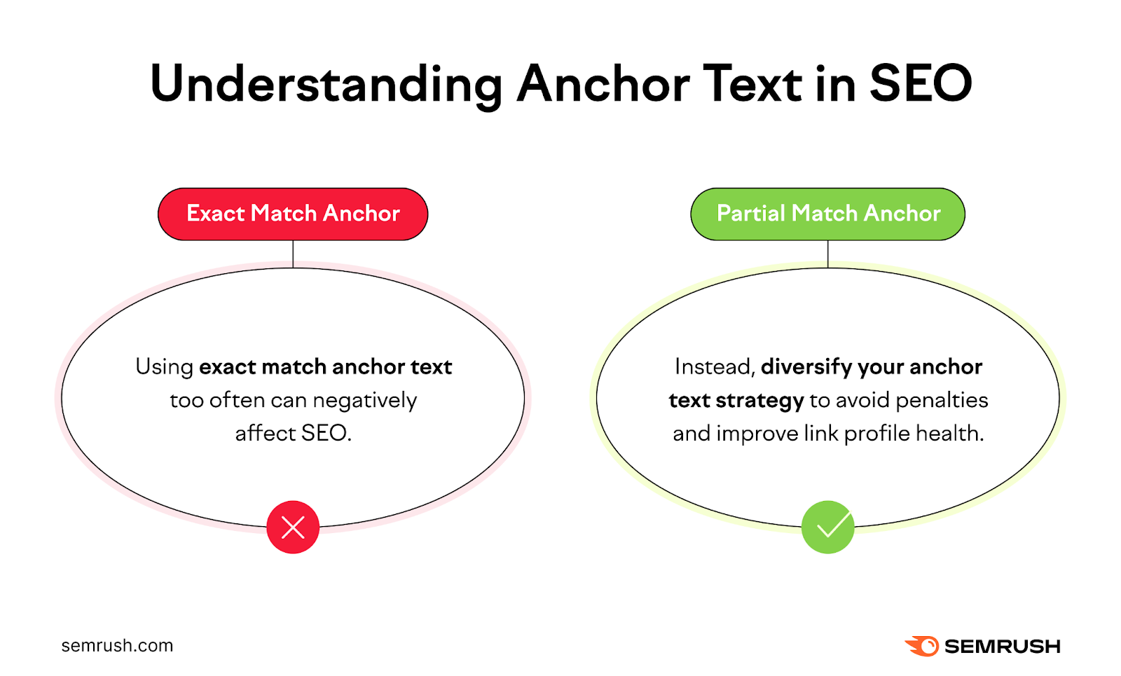partial match anchor text is preferable for seo